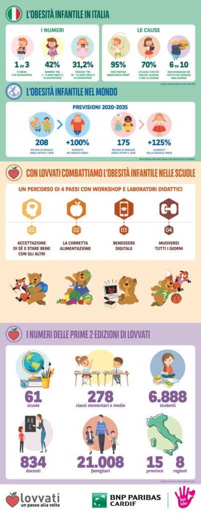 Infografica-Lovvati_2024_DEF-402x1024 Obesità infantile: in Italia 1 bambino su 3 è obeso o in sovrappeso. Ritorna LOVVATI