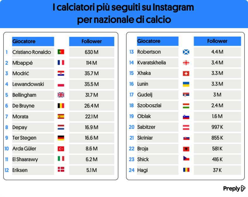 calciatori-piu-seguiti-su-instagram Europei di calcio, EURO 2024: popolarità dei giocatori su Instagram